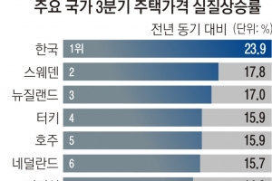 3분기 집값 23.9% 상승… 한국 56개 국가 중 1위