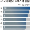 3분기 집값 23.9% 상승… 한국 56개 국가 중 1위