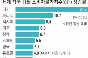 스페인 경유 33%↑전기료 47%↑… 인플레 대란, 언제든 터질 수 있다