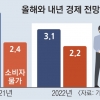 내년 물가 2.2% 껑충… 1분기 전기료 묶는다