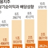 금융지주 ‘역대급 배당’ … 3조 8000억 달할 듯