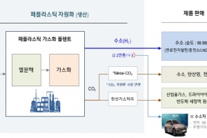 건설사도 수소 생산 사업에…현대ENG, 폐플라스틱서 뽑아내