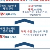 포스코, 지주사 전환 앞두고 신사업 투자 광폭 행보