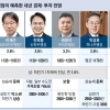 은행장들 “내년 성장률 2.8%”… 정부 전망보다 0.3%P 낮았다
