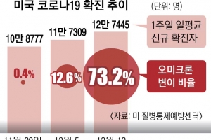 오미크론, 美는 3주 만에 우세종… 워싱턴DC 비상사태 선포