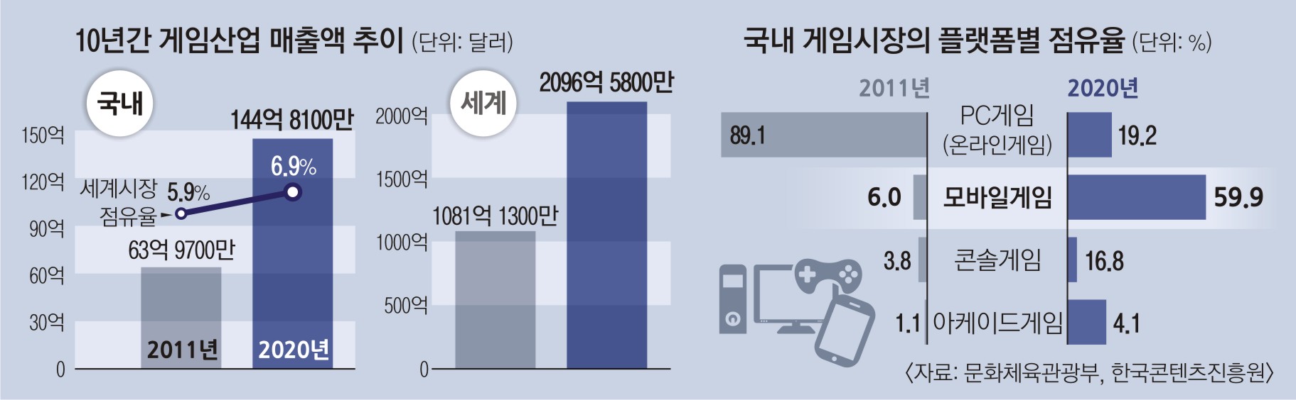 10년간 2배 커진 국내 게임시장… 블록체인 무장 글로벌시장 공략 | 서울신문