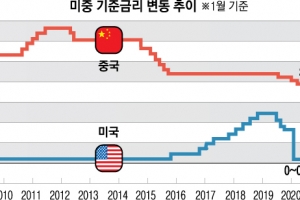 美는 조이고 中은 풀고… 양국 통화정책 디커플링 가속