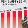 “中 군사력 저지”… 주일미군 분담금 5년간 11조원 합의