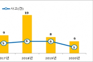 5년간 난방기구 화재로 307명 인명피해