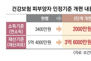 연소득 2000만원 넘는 피부양자, 내년 7월부터 ‘건강보험료’ 낸다