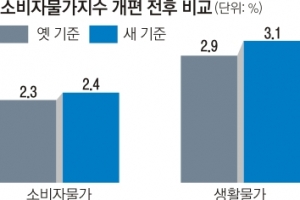 주담대 이자·세금 빼고도… 올 소비자물가 2.4% 올랐다