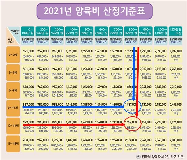 ‘2021년 양육비산정기준표’(서울가정법원 제공)