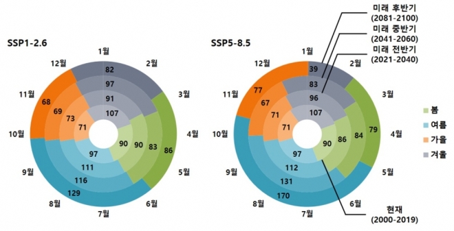 기후변화 시나리오에 따른 남한 계절일수 전망치. 2021.12.23 기상청 제공