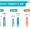 지난해 숙박·음식점업 3조 7000억 적자…1000원 팔아 132원 손해봤다