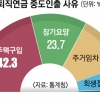 퇴직연금 중도인출자 65% “집 문제 때문에…”
