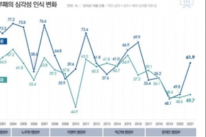 [사설] 정권 말 더 심해진 공공 부패, 감찰 강화하라