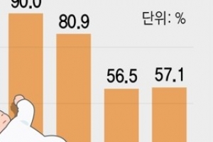 나홀로가구 급증····지난해 10가구 중 3가구가 나홀로 가구, 5년전보다 27% 증가