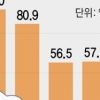 나홀로가구 급증····지난해 10가구 중 3가구가 나홀로 가구, 5년전보다 27% 증가
