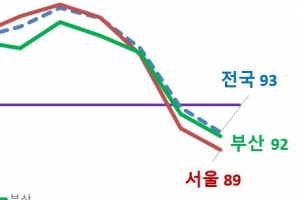 서울 집값 하락 임박… 12월 전국 상승률 0%대