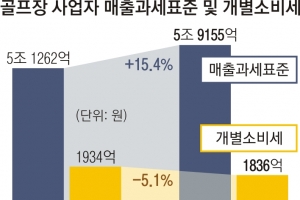 개소세 혜택 챙기고 요금은 폭리… 역대급 호황 ‘대중골프장’의 민낯