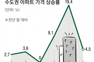 내년 집값 3월 대선이 최대 변수