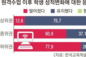 학업성취 하위권 78% “원격수업에 실력 더 하락”