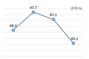 지난해 대졸 이상 취업률 65.1%…2011년 이후 최저