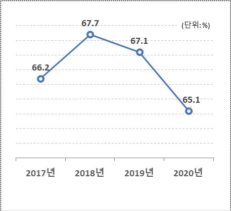 최근 4년 간 대졸자 취업률 추이. 자료 교육부