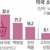 옷 47% 보석 32% 매출 급등… 美 연말 ‘보복 소비’ 휩쓸었다