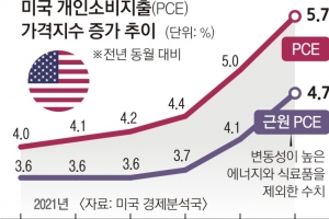 美임금, 20년 만에 최고 상승폭… 노조 “인플레만큼 더 달라”