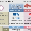 재택치료자 등 ‘5일간 하루 2번’ 복용… “위중증 예방 효과 89%”