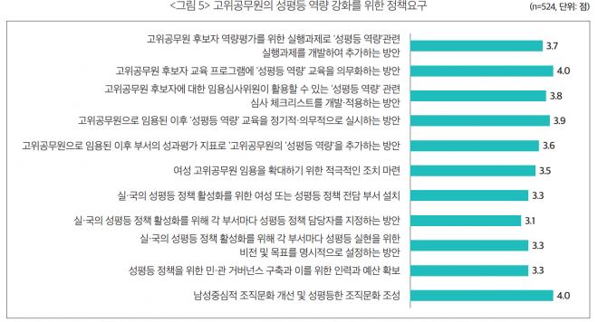 고위공무원의 성평등 역량 강화를 위한 정책요구
