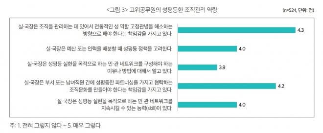 고위공무원의 성평등한 조직관리 역량