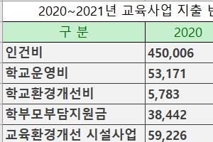 [단독]올해 교육사업·환경개선 예산 3조 1091억 줄어