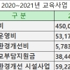 [단독]올해 교육사업·환경개선 예산 3조 1091억 줄어