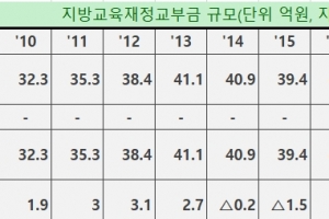 학생 줄어든다고 교육교부금 줄이자니…학교 현장 반대 목소리