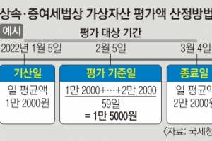 가상자산 상속·증여 땐 4대 거래소 ‘두 달 평균가’로 세금 낸다