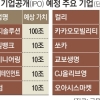 대어 줄상장·유니콘 등판… 내년 IPO ‘30조 시장’ 열리나