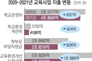 “학생 준다고 교부금 줄인다니… 낡은 시설·과밀 학급 그냥 두나”