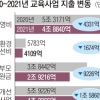 “학생 준다고 교부금 줄인다니… 낡은 시설·과밀 학급 그냥 두나”