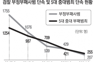 文정부 검찰개혁 드라이브 5년째… 쪼그라든 檢 부정부패사범 단속