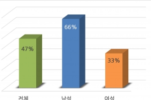 65세 이상 노인 절반 정도가 연금…연간 710만원 받아