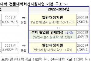 ‘당근’과 ‘채찍’에 ‘눈치싸움’까지…대학 정원감축에 1조 1970억원 지원