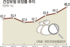 건보 보장률 70%로 올린다더니… 文케어 목표 사실상 실패