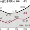 수입금액지수 ‘하이킥’… 1년 만에 40% 급등