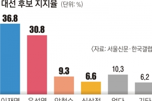 이재명 36.8% 윤석열 30.8% … ‘오차범위 경계’까지 벌어졌다