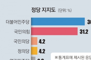 민주 36%·국민의힘 31.2%… “지지 정당 없다” 16.5%