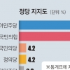 민주 36%·국민의힘 31.2%… “지지 정당 없다” 16.5%