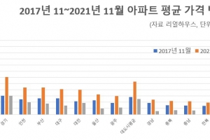 경북 아파트 7채 팔면 서울 아파트 한채 산다