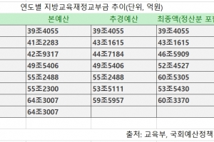 교육교부금 논란, 조 단위 이월·불용액 줄여야 해결